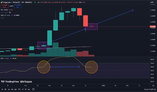 狗狗币价格在跌至0.31美元后达到59的RSI，这是上次发生的数据