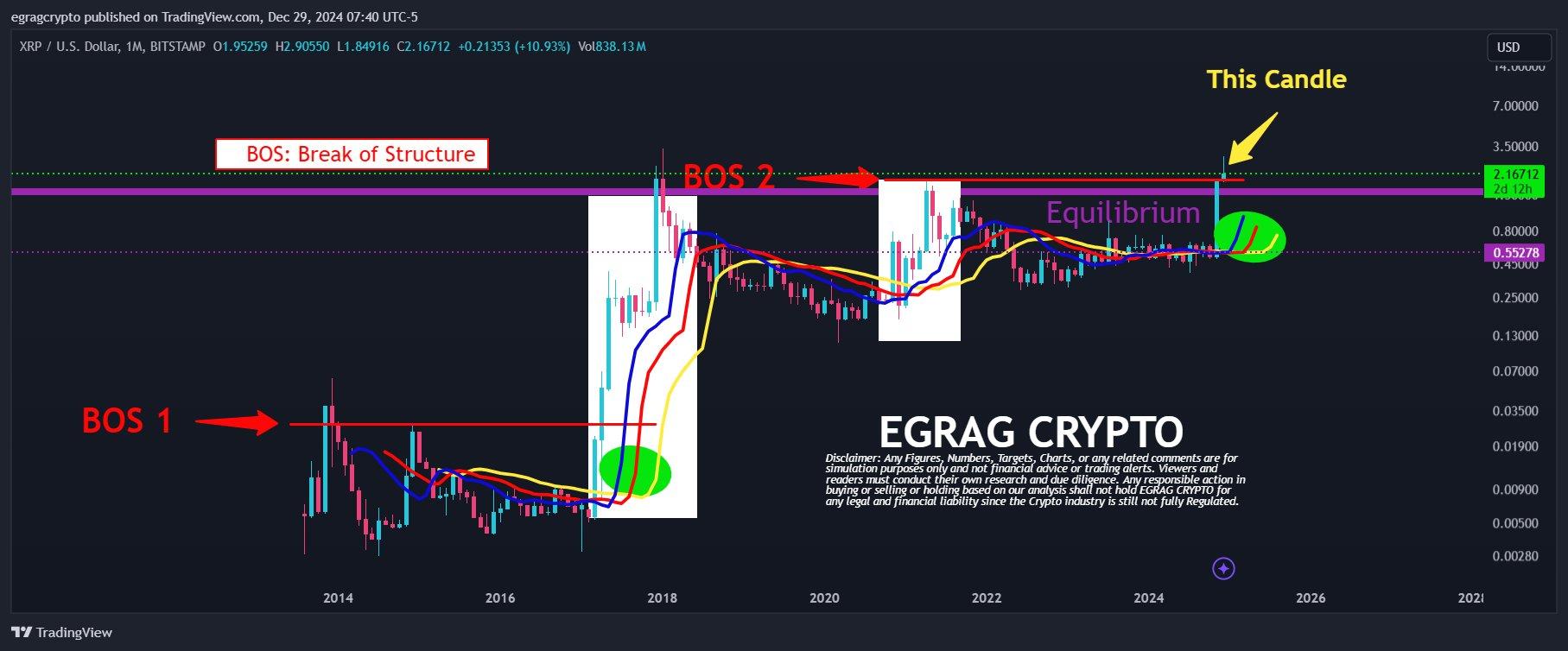 XRP交易价格高于2美元，别担心：威廉姆斯鳄鱼指标指出市场稳定