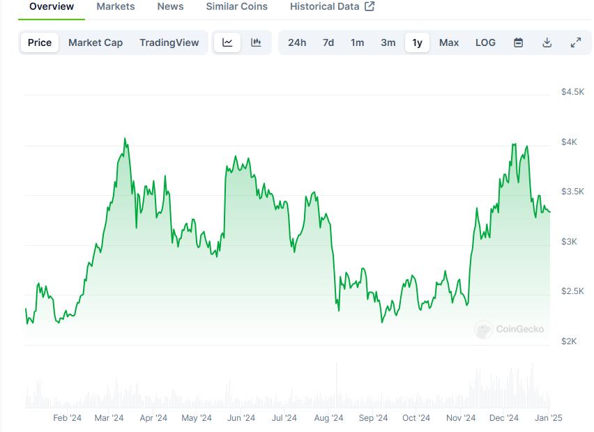 Will Ethereum (ETH) Reach a Higher Price Range by 2025?