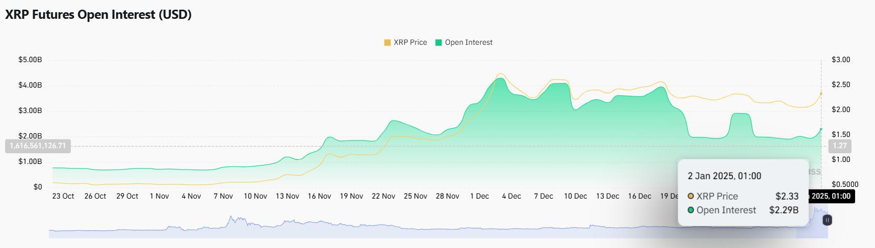 XRP未平仓合约达创纪录的20亿美元，交易量上升至11天来峰值，因价格回升