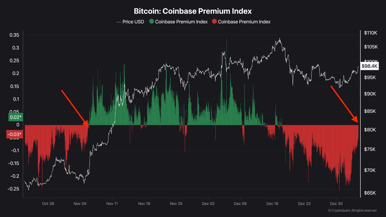 Two Strong Indicators Show American Investors are Flocking to Bitcoin