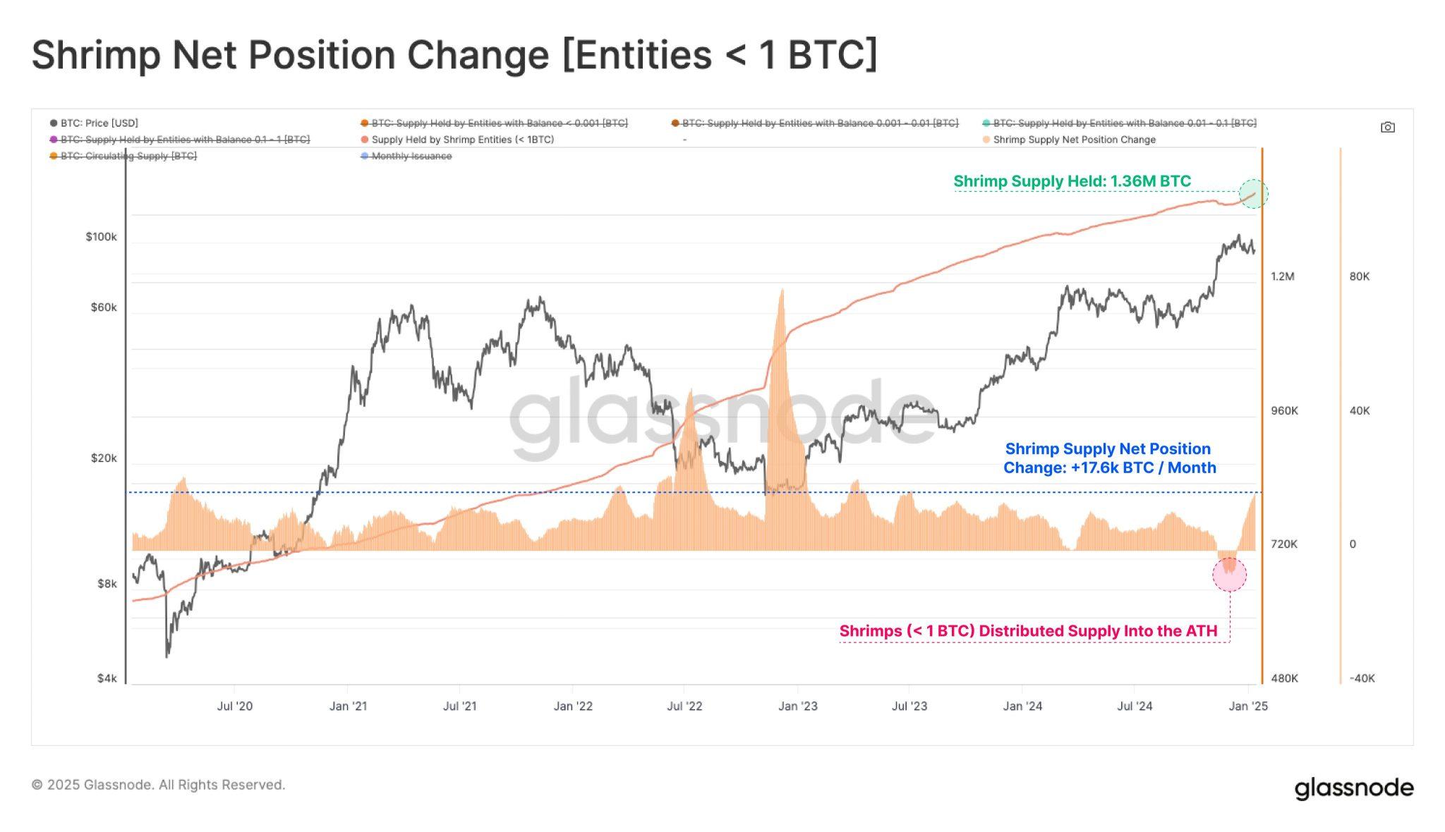 Bitcoin Shrimps Continue to Accrue Despite Market Uncertainty: Signs of Approaching the Bottom?