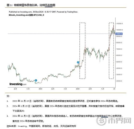 为什么特朗普要与比特币联系在一起？