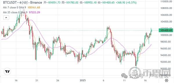 1月17日加密货币市场快讯: BTC触及10.2万, ETH期权到期; HBAR涨幅20%, XRP涨幅10%